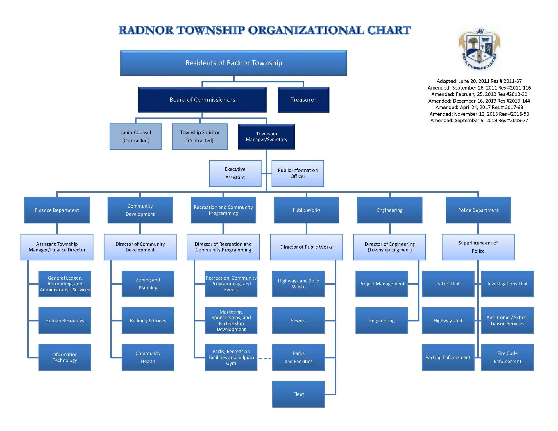 Radnor Township Organizational Chart