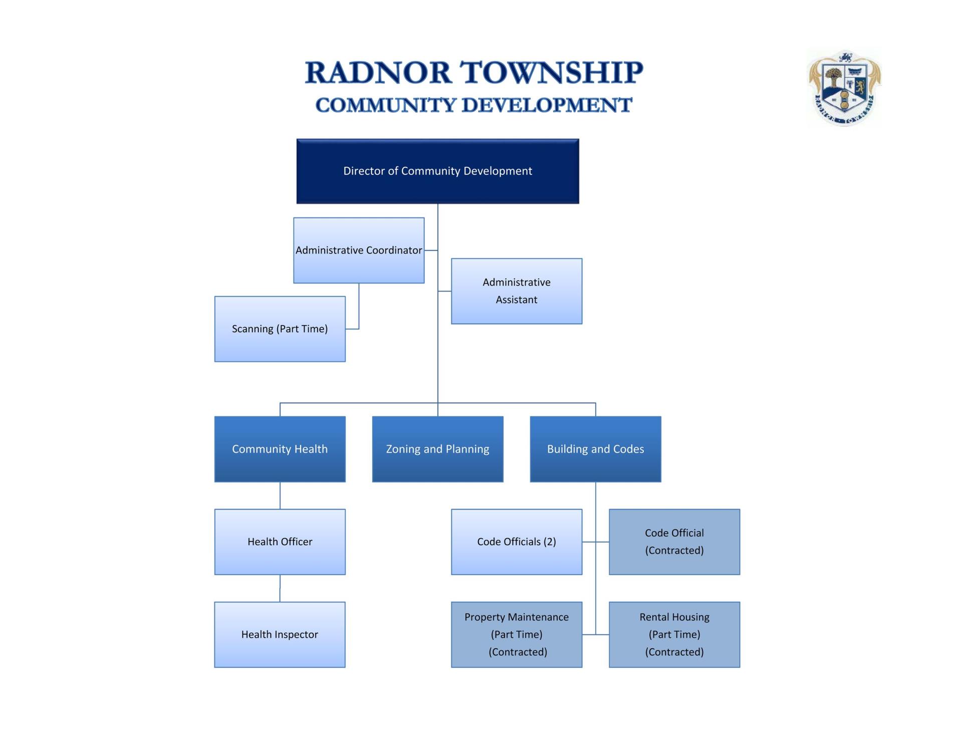 Community Development Organizational Chart