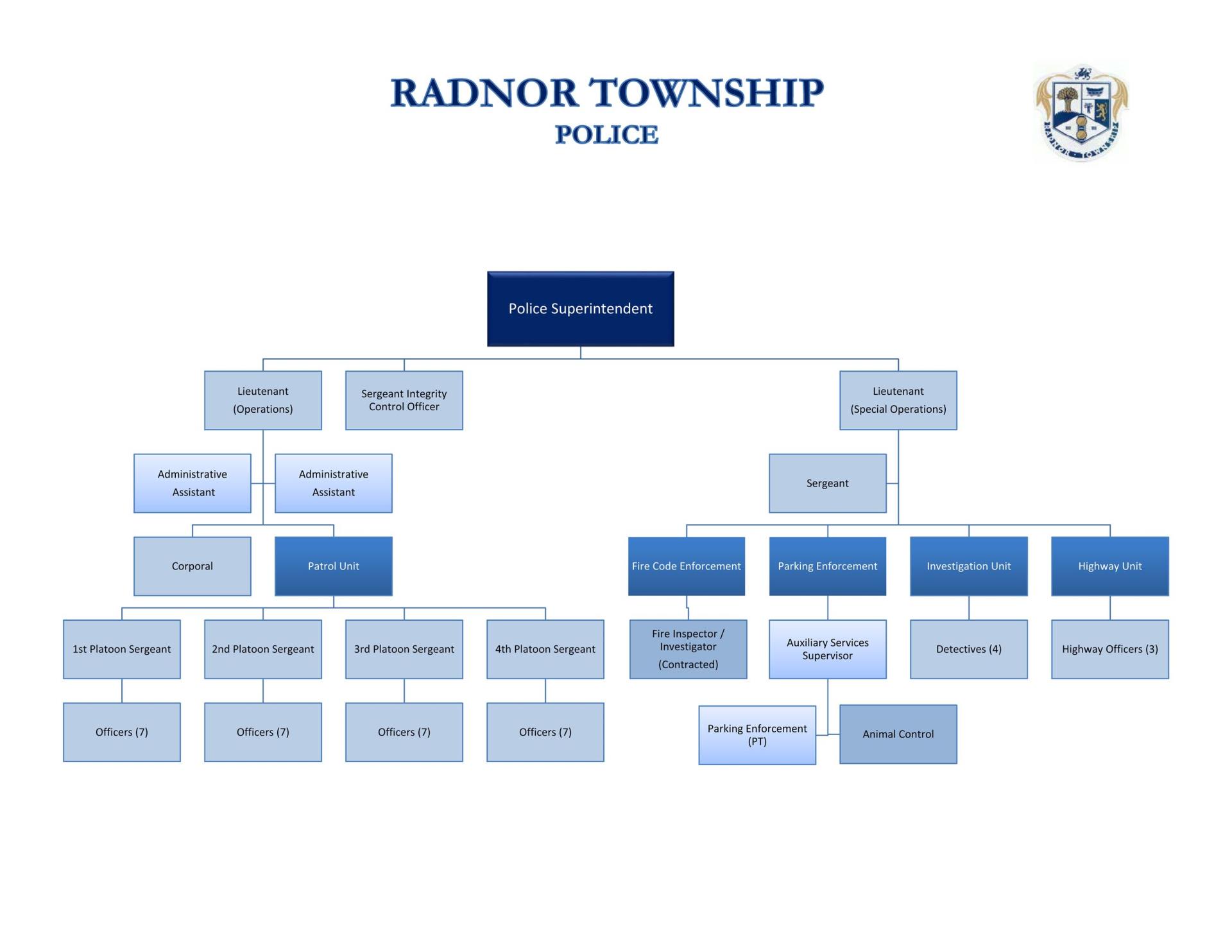 police organizational chart